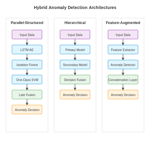 Hybrid and Ensemble Methods – Smart Home Anomaly Detection with AI – Tutorial Diagram