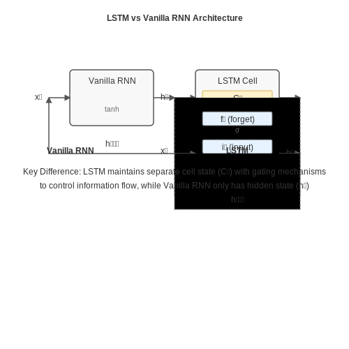 Recurrent Neural Networks (RNNs) for Time-Series Data – Smart Home Anomaly Detection with AI – Tutorial Diagram
