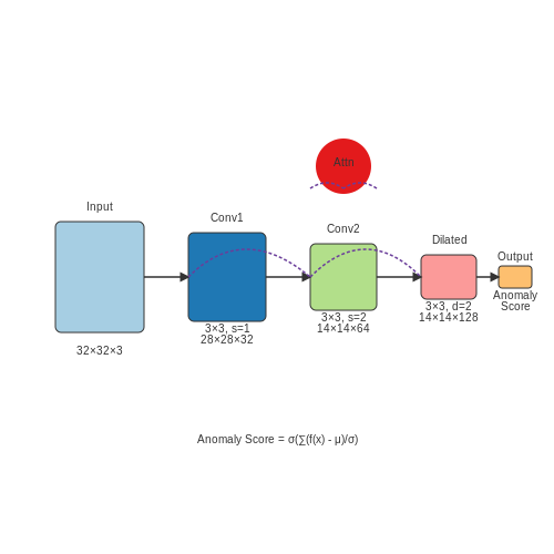 Convolutional Neural Networks (CNNs) for Spatial Data – Smart Home Anomaly Detection with AI – Tutorial Diagram