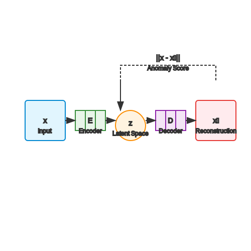 Autoencoders for Unsupervised Anomaly Detection – Smart Home Anomaly Detection with AI – Tutorial Diagram