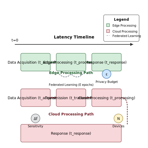 Latency and Privacy Considerations – Smart Home Anomaly Detection with AI – Tutorial Diagram