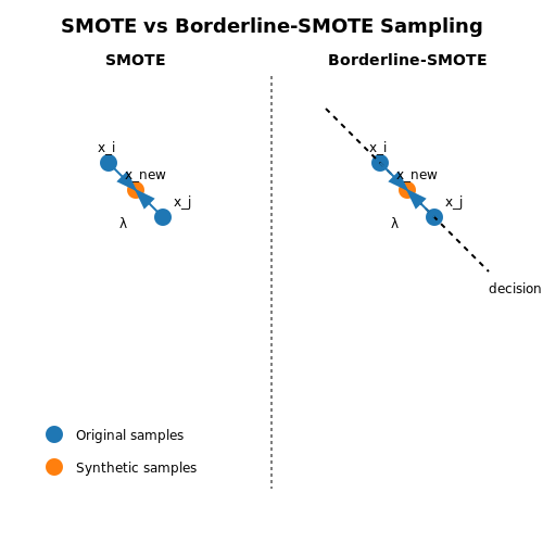 Handling Imbalanced Datasets – Smart Home Anomaly Detection with AI – Tutorial Diagram