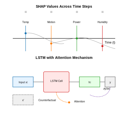 Interpretability and Explainability of AI Models – Smart Home Anomaly Detection with AI – Tutorial Diagram