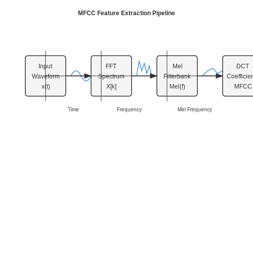 Natural Language Processing for Voice Interaction – AI to Assist the Visually Impaired – Tutorial Diagram Natural Language Processing for Voice Interaction – AI to Assist the Visually Impaired – Tutorial Diagram