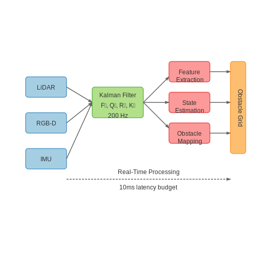 Sensor Fusion and Real-Time Data Processing – AI to Assist the Visually Impaired – Tutorial Diagram Sensor Fusion and Real-Time Data Processing – AI to Assist the Visually Impaired – Tutorial Diagram