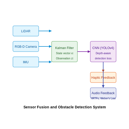 Navigation and Mobility Assistance – AI to Assist the Visually Impaired – Tutorial Diagram Navigation and Mobility Assistance – AI to Assist the Visually Impaired – Tutorial Diagram