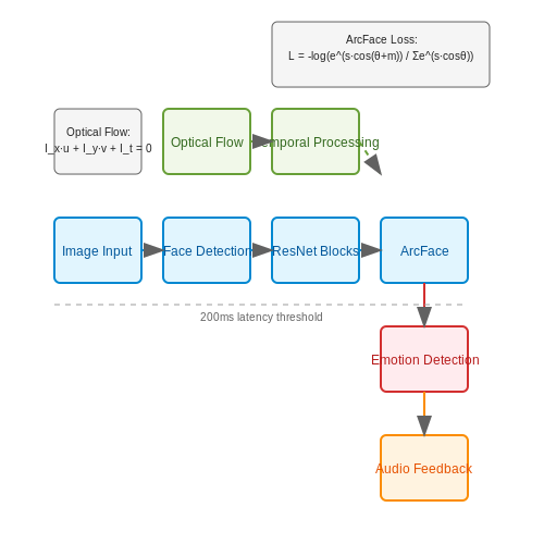 Facial and Emotion Recognition – AI to Assist the Visually Impaired – Tutorial Diagram Facial and Emotion Recognition – AI to Assist the Visually Impaired – Tutorial Diagram