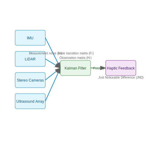 Wearable Devices and Their Impact – AI to Assist the Visually Impaired – Tutorial Diagram Wearable Devices and Their Impact – AI to Assist the Visually Impaired – Tutorial Diagram