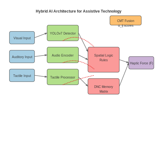 Emerging Trends and Future Innovations – AI to Assist the Visually Impaired – Tutorial Diagram Emerging Trends and Future Innovations – AI to Assist the Visually Impaired – Tutorial Diagram