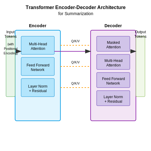Transformer Models and Their Role in Summarization – AI-Generated Car Manual Summaries – Tutorial Diagram Transformer Models and Their Role in Summarization – AI-Generated Car Manual Summaries – Tutorial Diagram