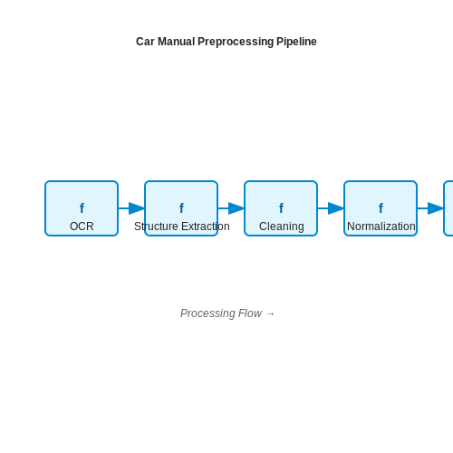 Data Requirements and Preprocessing Techniques – AI-Generated Car Manual Summaries – Tutorial Diagram Data Requirements and Preprocessing Techniques – AI-Generated Car Manual Summaries – Tutorial Diagram