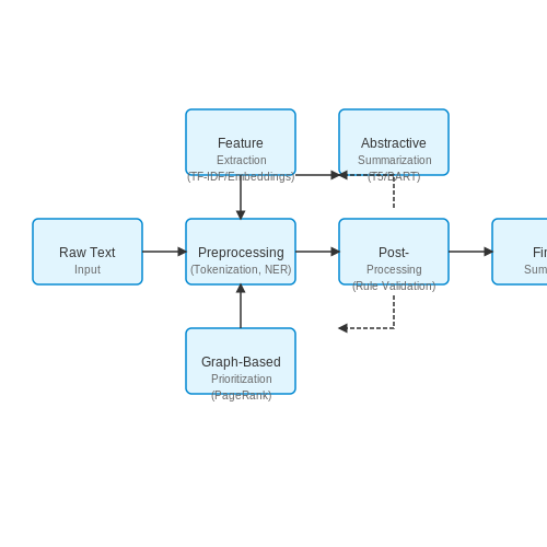 Step-by-Step Pipeline for Summarization – AI-Generated Car Manual Summaries – Tutorial Diagram Step-by-Step Pipeline for Summarization – AI-Generated Car Manual Summaries – Tutorial Diagram