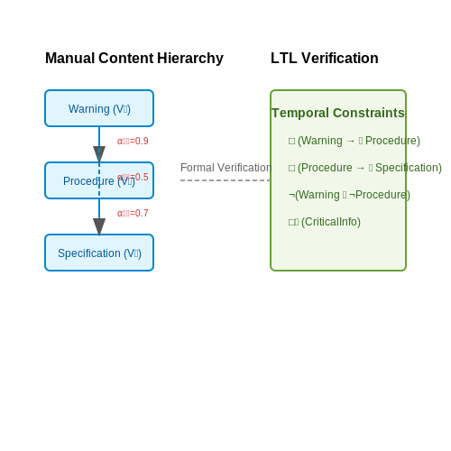 Ensuring Safety-Critical Information is Preserved – AI-Generated Car Manual Summaries – Tutorial Diagram Ensuring Safety-Critical Information is Preserved – AI-Generated Car Manual Summaries – Tutorial Diagram