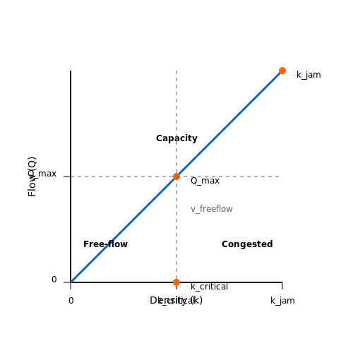 Key Concepts in Traffic Flow Theory – AI for Urban Planning: Traffic Flow Simulation – Tutorial Diagram