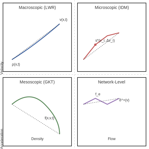 Mathematical Models for Traffic Simulation – AI for Urban Planning: Traffic Flow Simulation – Tutorial Diagram