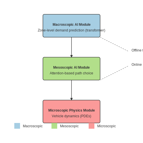 Role of AI in Enhancing Traditional Models – AI for Urban Planning: Traffic Flow Simulation – Tutorial Diagram