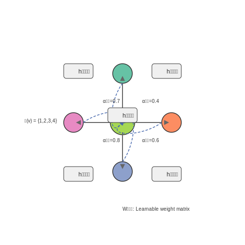 Machine Learning for Traffic Prediction – AI for Urban Planning: Traffic Flow Simulation – Tutorial Diagram
