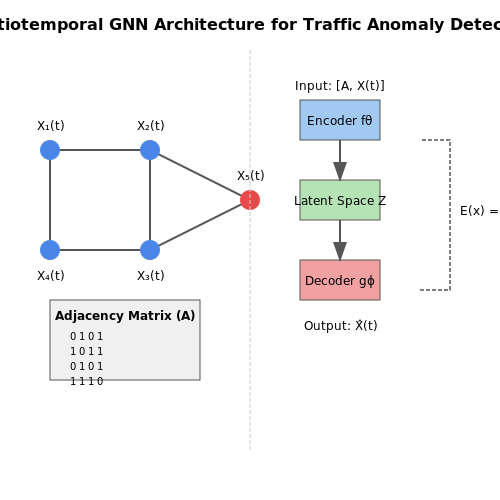 Deep Learning for Anomaly Detection in Traffic Patterns – AI for Urban Planning: Traffic Flow Simulation – Tutorial Diagram