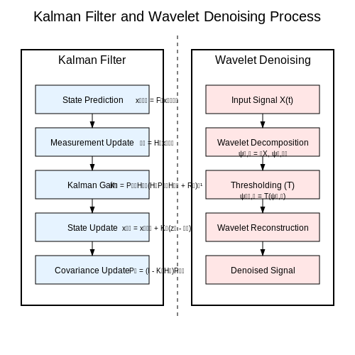 Handling Missing and Noisy Data in Traffic Datasets – AI for Urban Planning: Traffic Flow Simulation – Tutorial Diagram