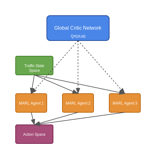 Tools and Frameworks for AI-Driven Traffic Simulation – AI for Urban Planning: Traffic Flow Simulation – Tutorial Diagram