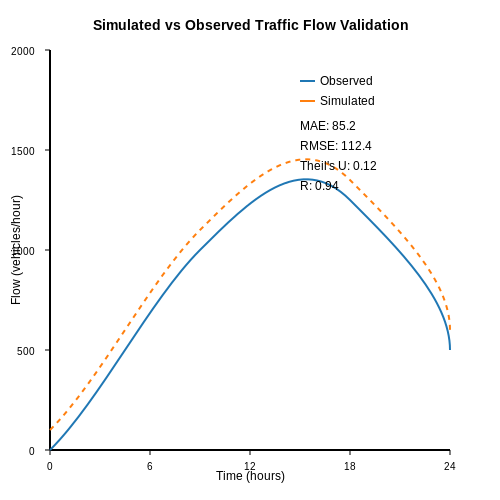 Validating and Calibrating Simulation Results – AI for Urban Planning: Traffic Flow Simulation – Tutorial Diagram