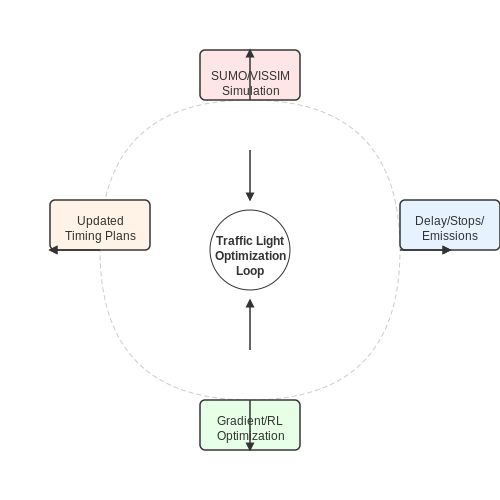 Simulation-Based Optimization of Traffic Light Timings – AI for Urban Planning: Traffic Flow Simulation – Tutorial Diagram