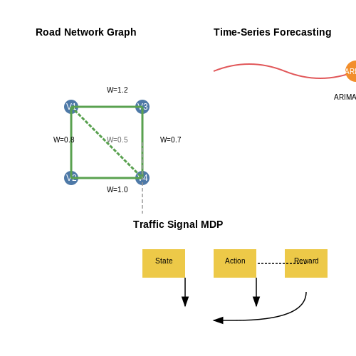 Predictive Analytics for Congestion Reduction – AI for Urban Planning: Traffic Flow Simulation – Tutorial Diagram