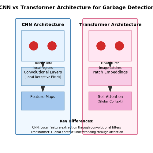 Choosing the Right Architecture: CNNs vs. Transformers – Visual AI to Detect Garbage and Littering – Tutorial Diagram
