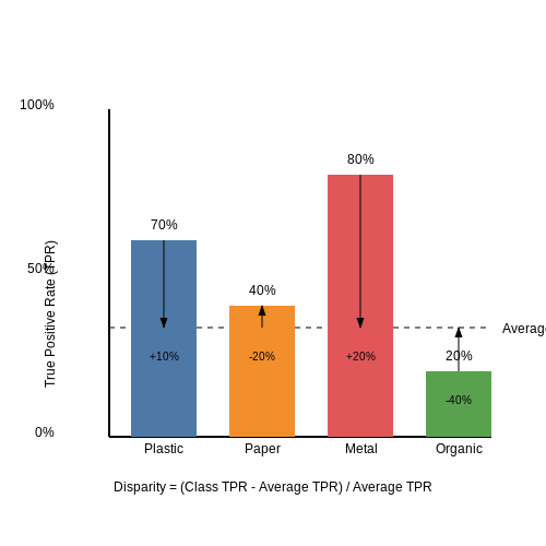 Bias and Fairness in Garbage Detection Systems – Visual AI to Detect Garbage and Littering – Tutorial Diagram