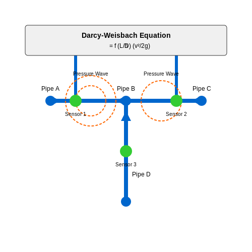 Challenges in Predicting Water Leakages – Predicting Water Leakages in Cities – Tutorial Diagram