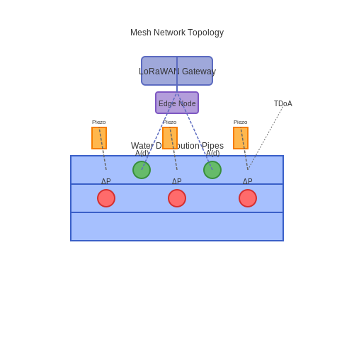 Sensor Networks and IoT for Water Monitoring – Predicting Water Leakages in Cities – Tutorial Diagram
