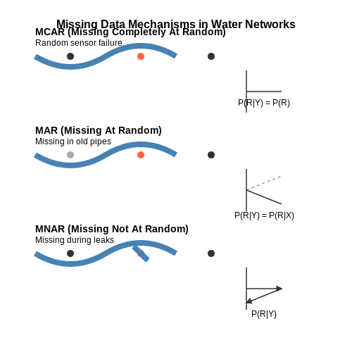 Handling Missing and Noisy Data – Predicting Water Leakages in Cities – Tutorial Diagram