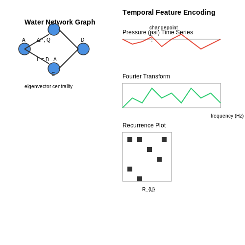 Feature Engineering for Leakage Prediction – Predicting Water Leakages in Cities – Tutorial Diagram