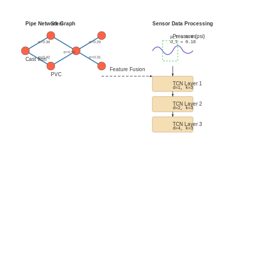 Supervised Learning Approaches – Predicting Water Leakages in Cities – Tutorial Diagram