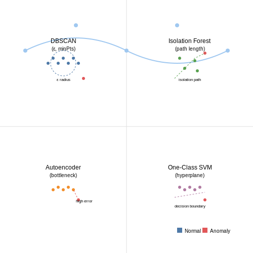Unsupervised and Anomaly Detection Methods – Predicting Water Leakages in Cities – Tutorial Diagram