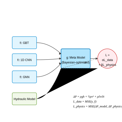 Hybrid and Ensemble Techniques – Predicting Water Leakages in Cities – Tutorial Diagram