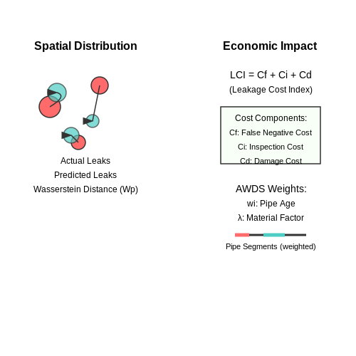 Performance Metrics for Leakage Prediction – Predicting Water Leakages in Cities – Tutorial Diagram