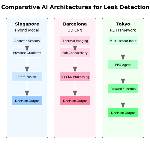 Case Studies of Successful Implementations – Predicting Water Leakages in Cities – Tutorial Diagram