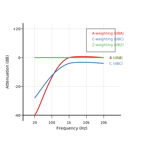 Key Metrics and Standards in Noise Measurement – AI for Noise Pollution Monitoring – Tutorial Diagram