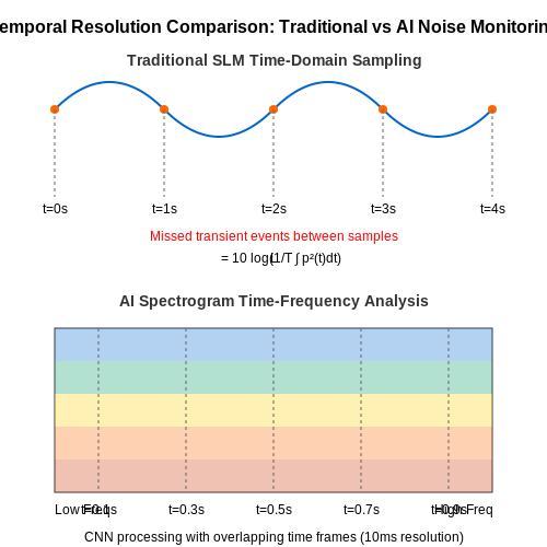 Traditional vs. AI-Enhanced Monitoring Approaches – AI for Noise Pollution Monitoring – Tutorial Diagram