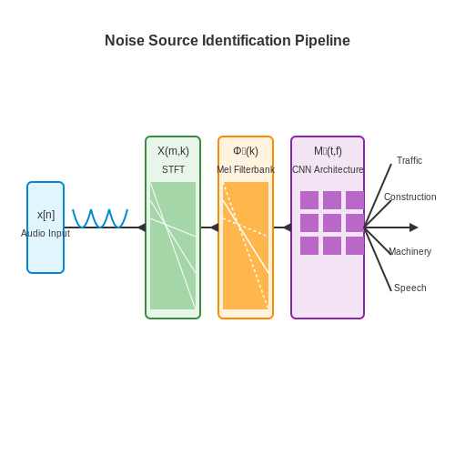 Machine Learning for Noise Source Identification – AI for Noise Pollution Monitoring – Tutorial Diagram