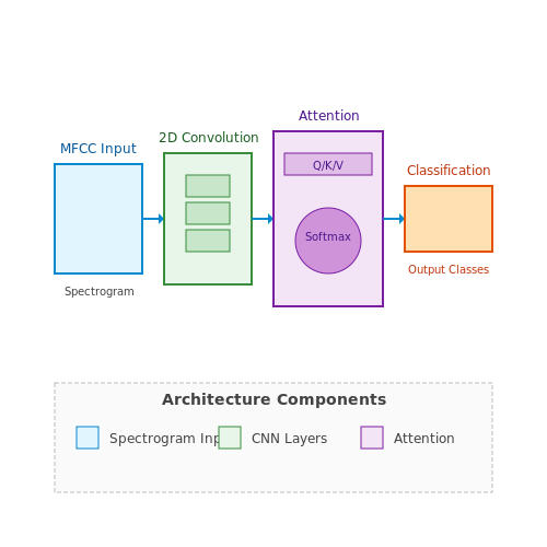 Deep Learning Models for Real-Time Noise Classification – AI for Noise Pollution Monitoring – Tutorial Diagram