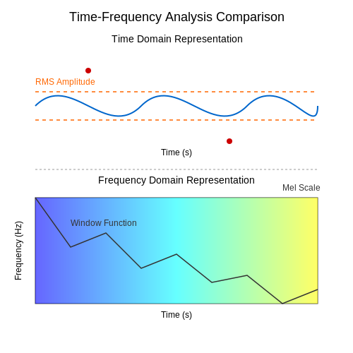 Signal Processing and Feature Extraction Methods – AI for Noise Pollution Monitoring – Tutorial Diagram