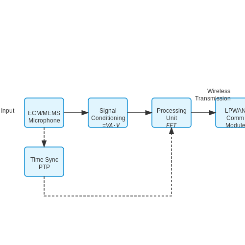 IoT Devices for Distributed Noise Monitoring – AI for Noise Pollution Monitoring – Tutorial Diagram