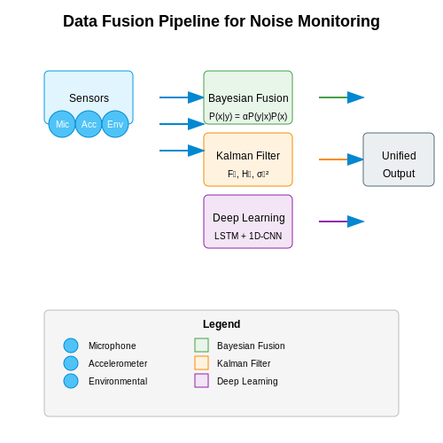 Data Fusion from Heterogeneous Sensors – AI for Noise Pollution Monitoring – Tutorial Diagram