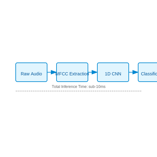Edge AI for Low-Latency Noise Analysis – AI for Noise Pollution Monitoring – Tutorial Diagram