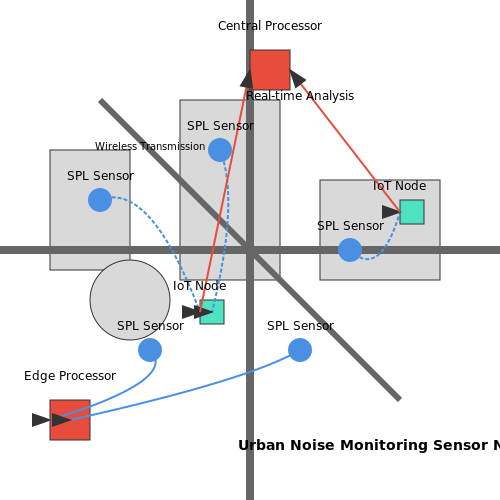 Smart Cities: Traffic and Construction Noise Mitigation – AI for Noise Pollution Monitoring – Tutorial Diagram