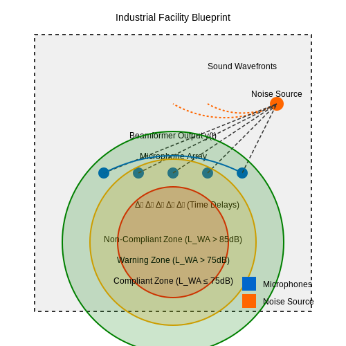 Industrial Compliance Monitoring – AI for Noise Pollution Monitoring – Tutorial Diagram