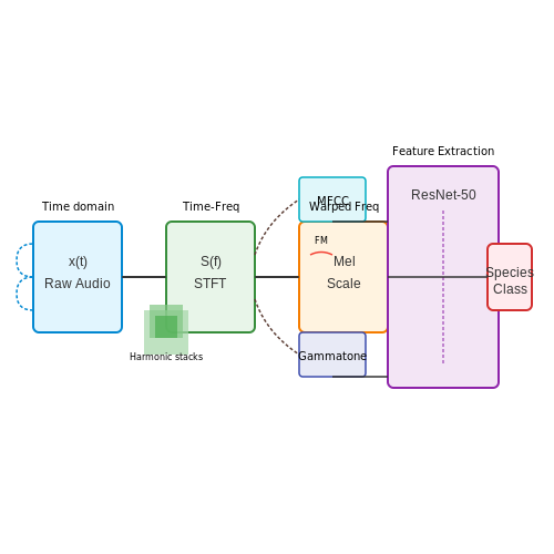 Wildlife Conservation Using Acoustic AI – AI for Noise Pollution Monitoring – Tutorial Diagram