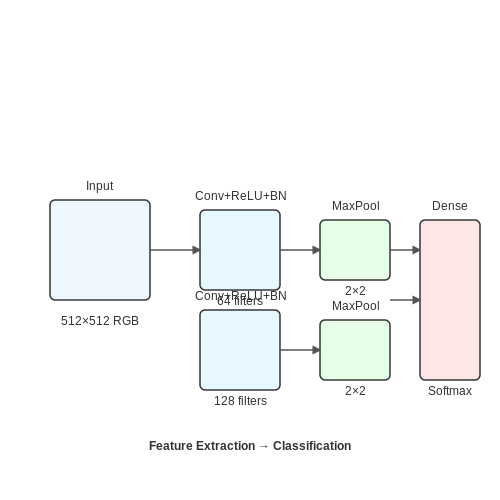 Deep Learning for Pest and Disease Detection – Smart Farming Robots with AI Vision – Tutorial Diagram Deep Learning for Pest and Disease Detection – Smart Farming Robots with AI Vision – Tutorial Diagram